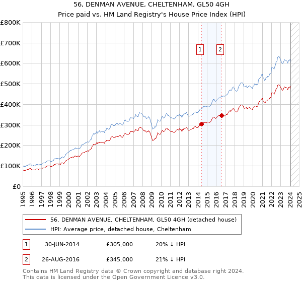 56, DENMAN AVENUE, CHELTENHAM, GL50 4GH: Price paid vs HM Land Registry's House Price Index