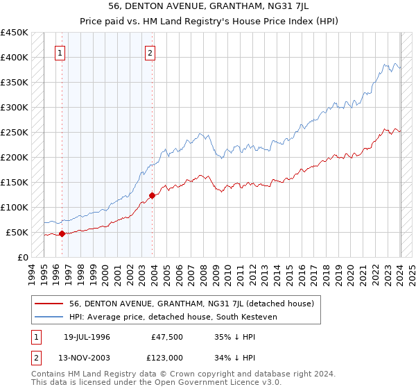 56, DENTON AVENUE, GRANTHAM, NG31 7JL: Price paid vs HM Land Registry's House Price Index