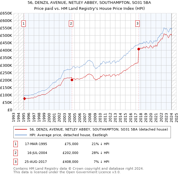 56, DENZIL AVENUE, NETLEY ABBEY, SOUTHAMPTON, SO31 5BA: Price paid vs HM Land Registry's House Price Index