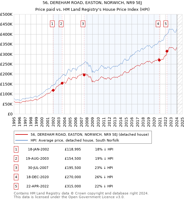56, DEREHAM ROAD, EASTON, NORWICH, NR9 5EJ: Price paid vs HM Land Registry's House Price Index