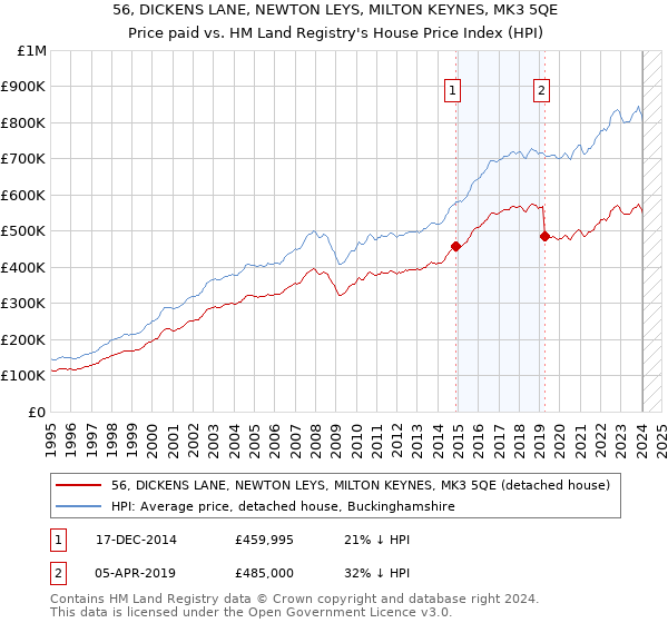 56, DICKENS LANE, NEWTON LEYS, MILTON KEYNES, MK3 5QE: Price paid vs HM Land Registry's House Price Index