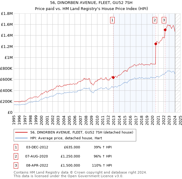 56, DINORBEN AVENUE, FLEET, GU52 7SH: Price paid vs HM Land Registry's House Price Index