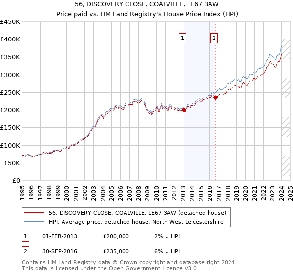 56, DISCOVERY CLOSE, COALVILLE, LE67 3AW: Price paid vs HM Land Registry's House Price Index