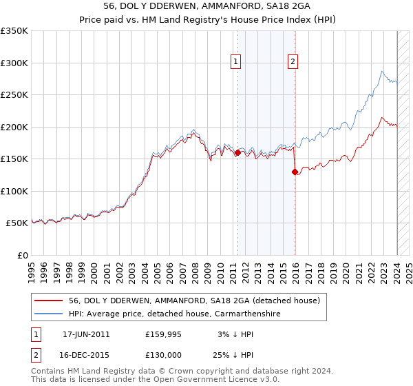 56, DOL Y DDERWEN, AMMANFORD, SA18 2GA: Price paid vs HM Land Registry's House Price Index