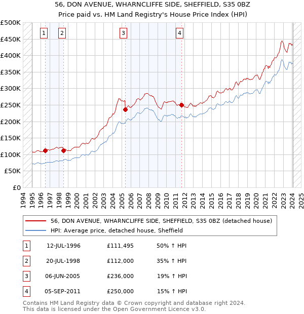 56, DON AVENUE, WHARNCLIFFE SIDE, SHEFFIELD, S35 0BZ: Price paid vs HM Land Registry's House Price Index