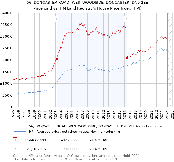 56, DONCASTER ROAD, WESTWOODSIDE, DONCASTER, DN9 2EE: Price paid vs HM Land Registry's House Price Index