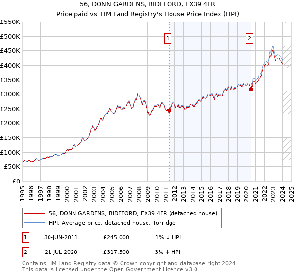 56, DONN GARDENS, BIDEFORD, EX39 4FR: Price paid vs HM Land Registry's House Price Index