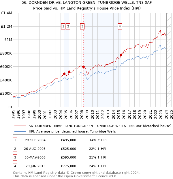 56, DORNDEN DRIVE, LANGTON GREEN, TUNBRIDGE WELLS, TN3 0AF: Price paid vs HM Land Registry's House Price Index