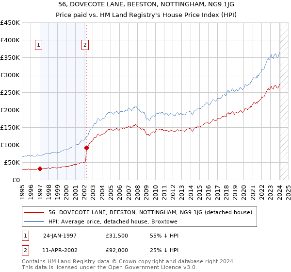 56, DOVECOTE LANE, BEESTON, NOTTINGHAM, NG9 1JG: Price paid vs HM Land Registry's House Price Index
