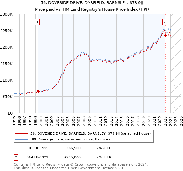 56, DOVESIDE DRIVE, DARFIELD, BARNSLEY, S73 9JJ: Price paid vs HM Land Registry's House Price Index