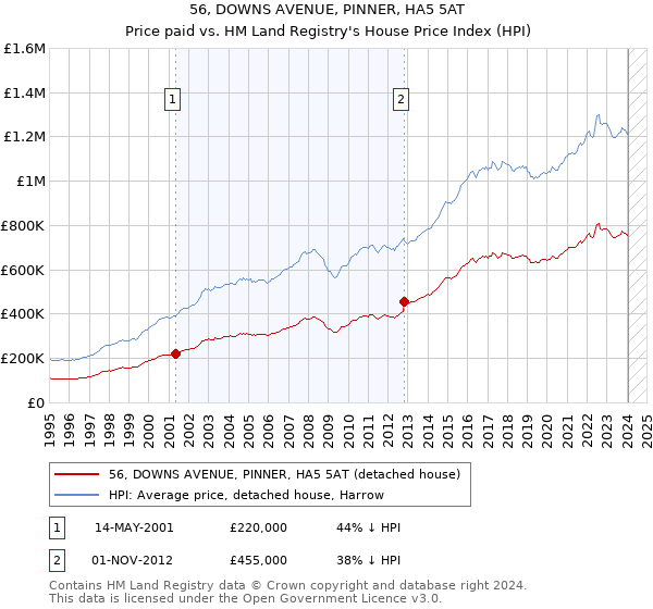 56, DOWNS AVENUE, PINNER, HA5 5AT: Price paid vs HM Land Registry's House Price Index