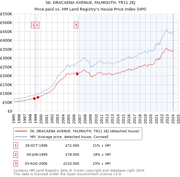 56, DRACAENA AVENUE, FALMOUTH, TR11 2EJ: Price paid vs HM Land Registry's House Price Index
