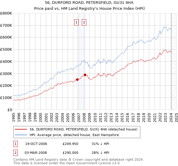56, DURFORD ROAD, PETERSFIELD, GU31 4HA: Price paid vs HM Land Registry's House Price Index