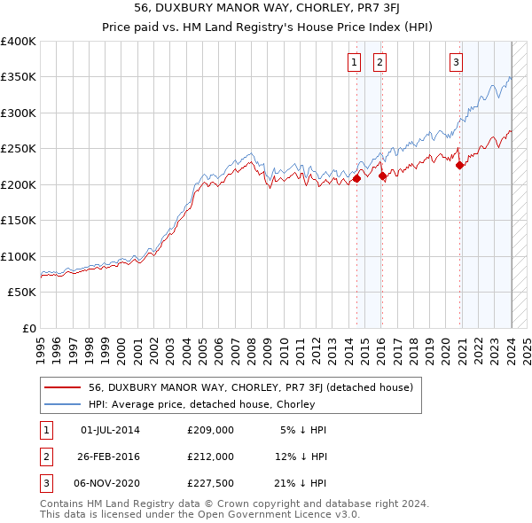 56, DUXBURY MANOR WAY, CHORLEY, PR7 3FJ: Price paid vs HM Land Registry's House Price Index
