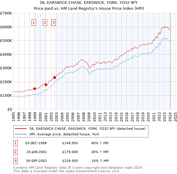 56, EARSWICK CHASE, EARSWICK, YORK, YO32 9FY: Price paid vs HM Land Registry's House Price Index
