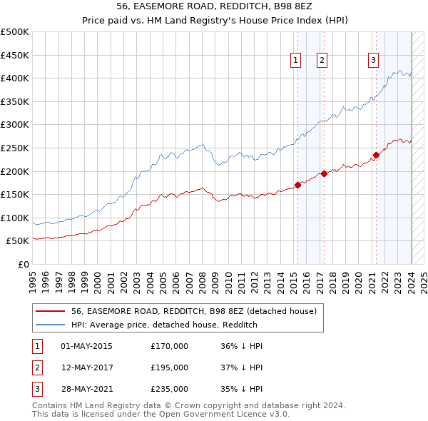 56, EASEMORE ROAD, REDDITCH, B98 8EZ: Price paid vs HM Land Registry's House Price Index