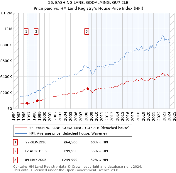 56, EASHING LANE, GODALMING, GU7 2LB: Price paid vs HM Land Registry's House Price Index