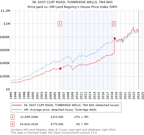 56, EAST CLIFF ROAD, TUNBRIDGE WELLS, TN4 9AG: Price paid vs HM Land Registry's House Price Index