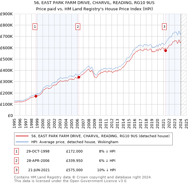 56, EAST PARK FARM DRIVE, CHARVIL, READING, RG10 9US: Price paid vs HM Land Registry's House Price Index