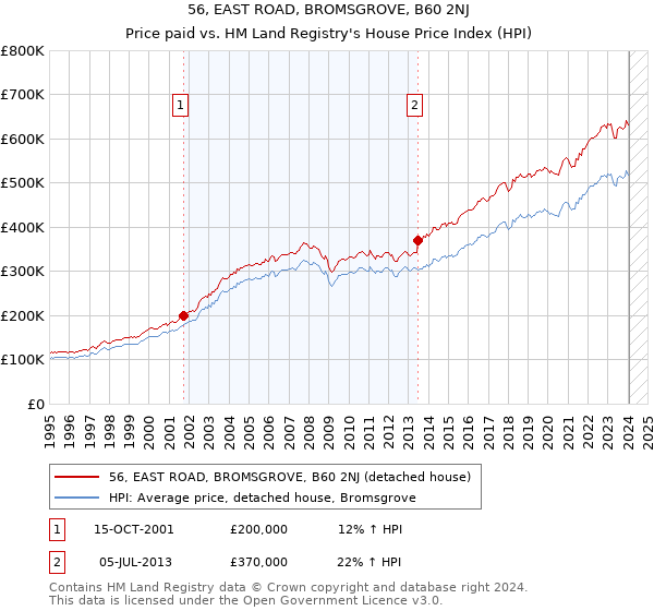 56, EAST ROAD, BROMSGROVE, B60 2NJ: Price paid vs HM Land Registry's House Price Index