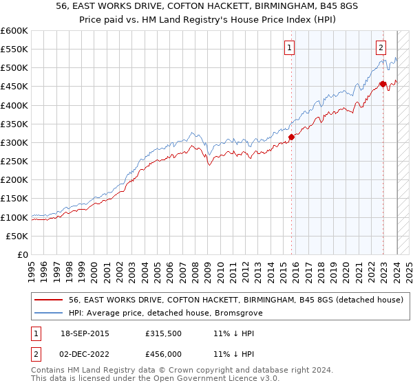 56, EAST WORKS DRIVE, COFTON HACKETT, BIRMINGHAM, B45 8GS: Price paid vs HM Land Registry's House Price Index