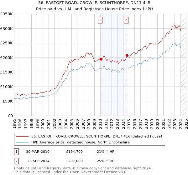 56, EASTOFT ROAD, CROWLE, SCUNTHORPE, DN17 4LR: Price paid vs HM Land Registry's House Price Index