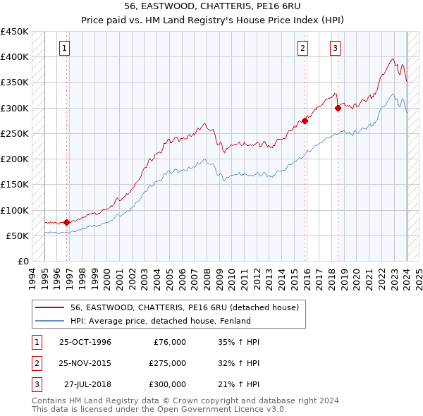56, EASTWOOD, CHATTERIS, PE16 6RU: Price paid vs HM Land Registry's House Price Index