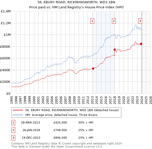 56, EBURY ROAD, RICKMANSWORTH, WD3 1BN: Price paid vs HM Land Registry's House Price Index