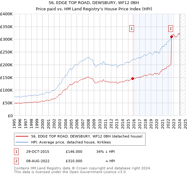 56, EDGE TOP ROAD, DEWSBURY, WF12 0BH: Price paid vs HM Land Registry's House Price Index