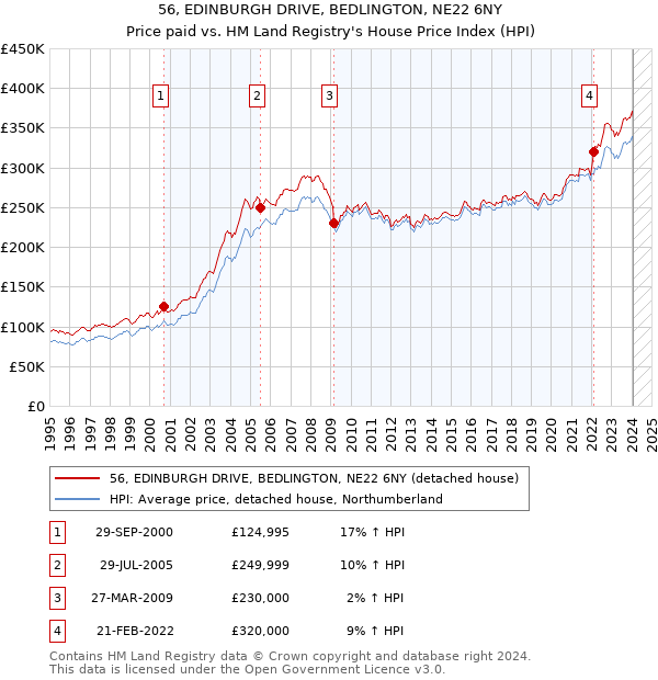 56, EDINBURGH DRIVE, BEDLINGTON, NE22 6NY: Price paid vs HM Land Registry's House Price Index