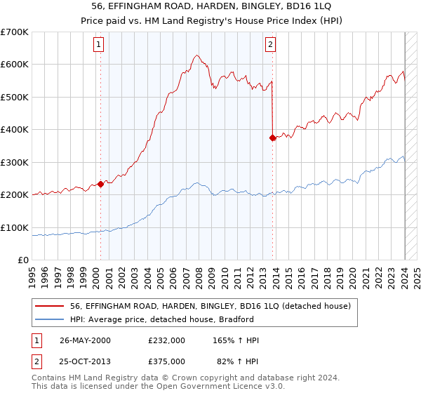 56, EFFINGHAM ROAD, HARDEN, BINGLEY, BD16 1LQ: Price paid vs HM Land Registry's House Price Index