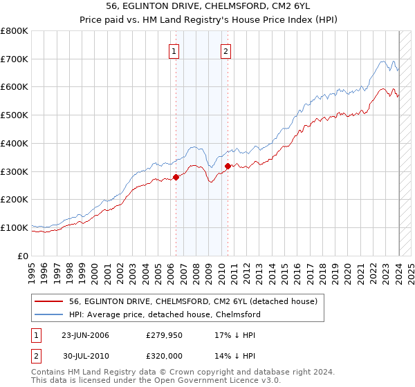 56, EGLINTON DRIVE, CHELMSFORD, CM2 6YL: Price paid vs HM Land Registry's House Price Index