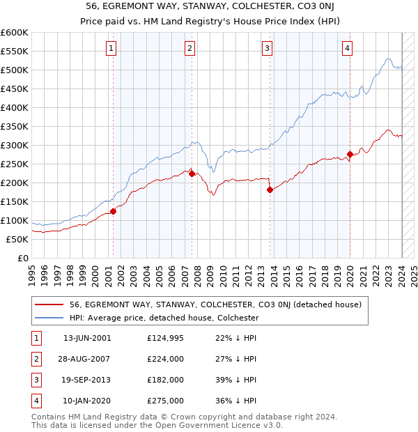 56, EGREMONT WAY, STANWAY, COLCHESTER, CO3 0NJ: Price paid vs HM Land Registry's House Price Index