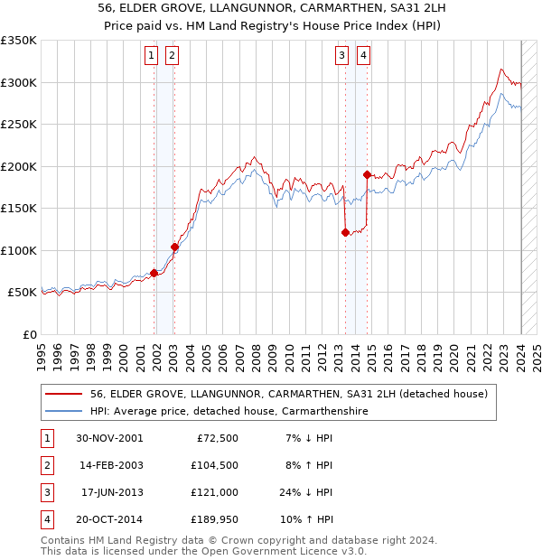 56, ELDER GROVE, LLANGUNNOR, CARMARTHEN, SA31 2LH: Price paid vs HM Land Registry's House Price Index