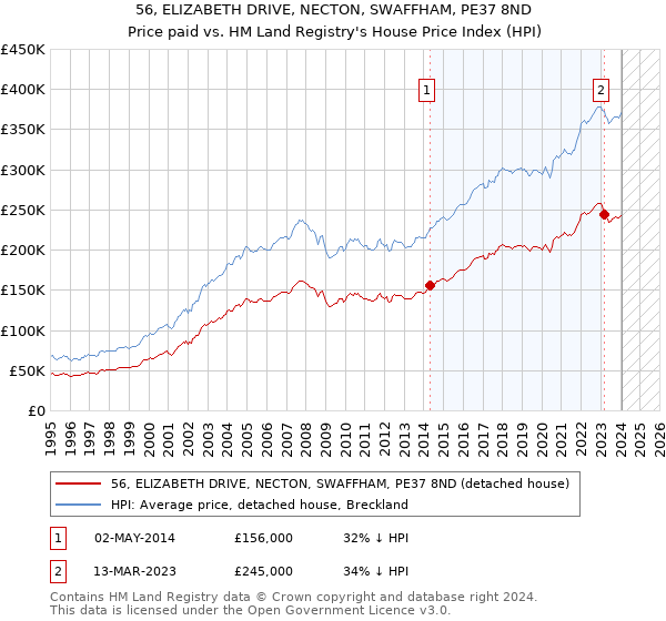 56, ELIZABETH DRIVE, NECTON, SWAFFHAM, PE37 8ND: Price paid vs HM Land Registry's House Price Index