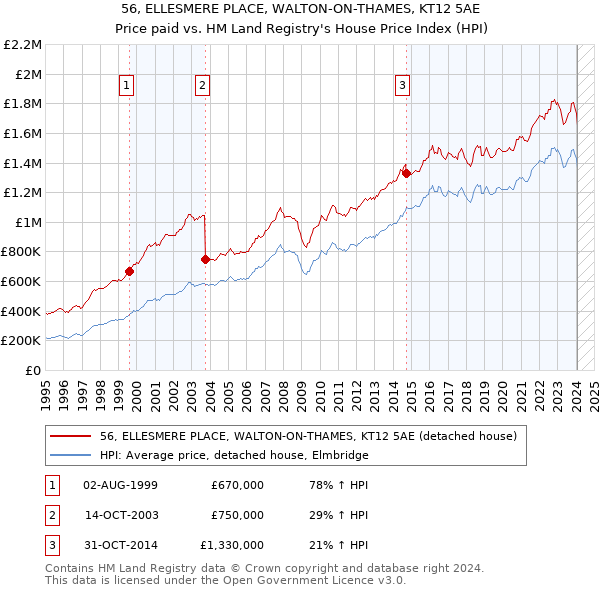 56, ELLESMERE PLACE, WALTON-ON-THAMES, KT12 5AE: Price paid vs HM Land Registry's House Price Index