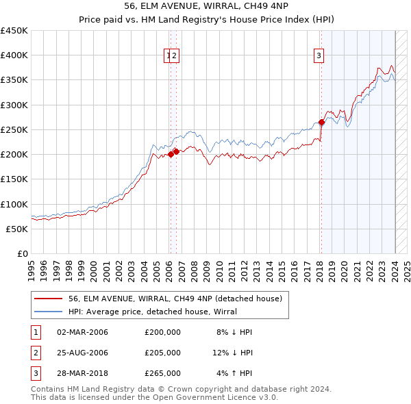 56, ELM AVENUE, WIRRAL, CH49 4NP: Price paid vs HM Land Registry's House Price Index