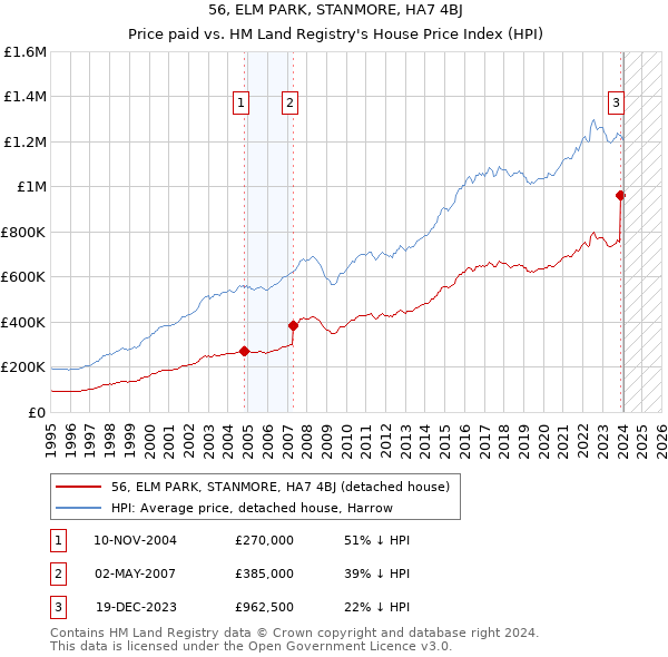 56, ELM PARK, STANMORE, HA7 4BJ: Price paid vs HM Land Registry's House Price Index