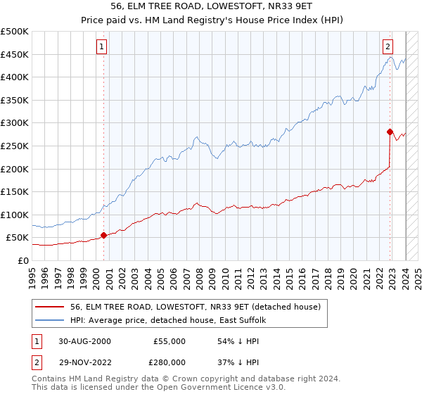56, ELM TREE ROAD, LOWESTOFT, NR33 9ET: Price paid vs HM Land Registry's House Price Index