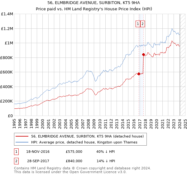 56, ELMBRIDGE AVENUE, SURBITON, KT5 9HA: Price paid vs HM Land Registry's House Price Index