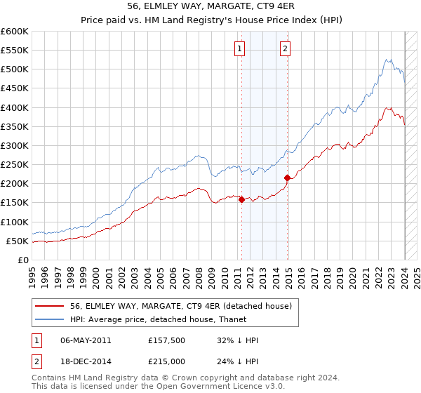 56, ELMLEY WAY, MARGATE, CT9 4ER: Price paid vs HM Land Registry's House Price Index