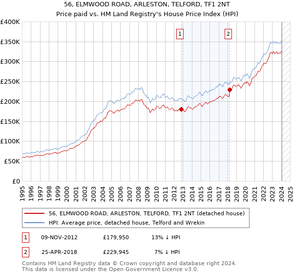 56, ELMWOOD ROAD, ARLESTON, TELFORD, TF1 2NT: Price paid vs HM Land Registry's House Price Index
