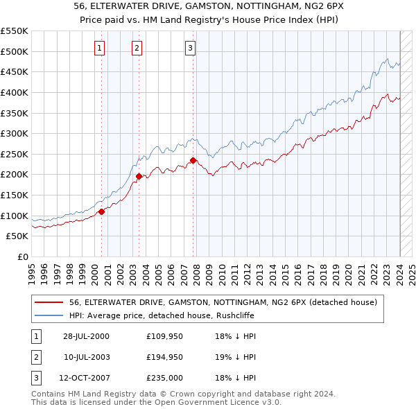 56, ELTERWATER DRIVE, GAMSTON, NOTTINGHAM, NG2 6PX: Price paid vs HM Land Registry's House Price Index