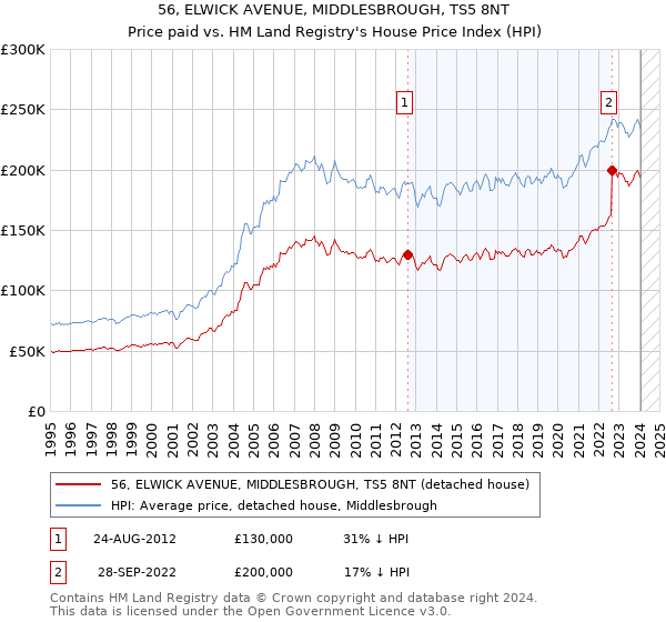 56, ELWICK AVENUE, MIDDLESBROUGH, TS5 8NT: Price paid vs HM Land Registry's House Price Index