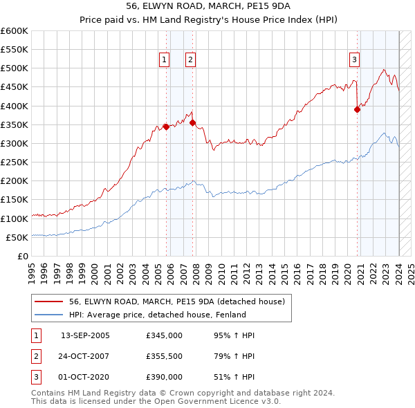 56, ELWYN ROAD, MARCH, PE15 9DA: Price paid vs HM Land Registry's House Price Index