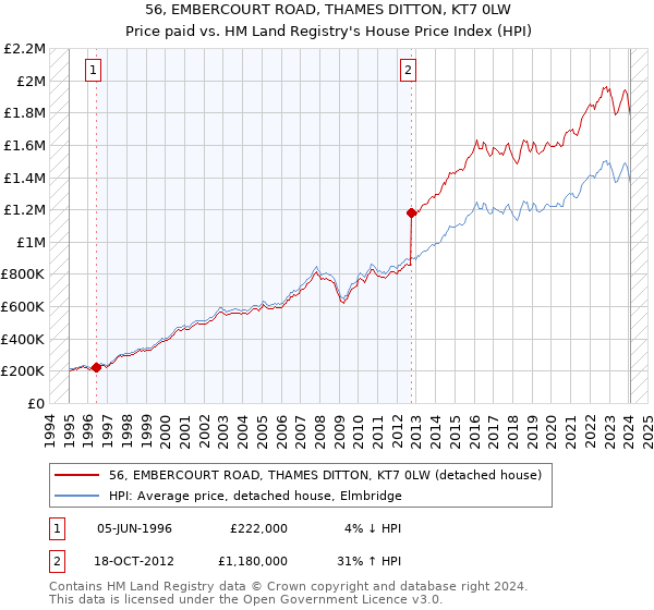 56, EMBERCOURT ROAD, THAMES DITTON, KT7 0LW: Price paid vs HM Land Registry's House Price Index