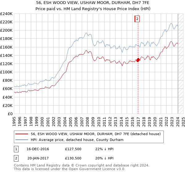 56, ESH WOOD VIEW, USHAW MOOR, DURHAM, DH7 7FE: Price paid vs HM Land Registry's House Price Index
