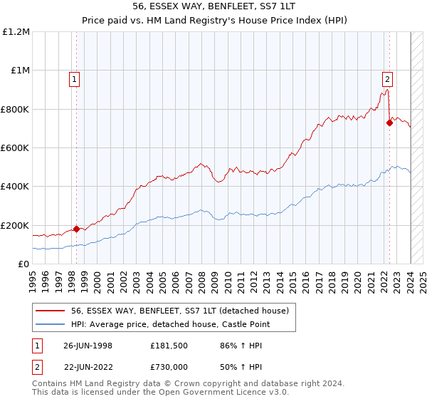 56, ESSEX WAY, BENFLEET, SS7 1LT: Price paid vs HM Land Registry's House Price Index