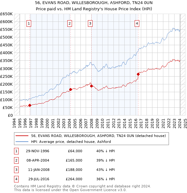 56, EVANS ROAD, WILLESBOROUGH, ASHFORD, TN24 0UN: Price paid vs HM Land Registry's House Price Index