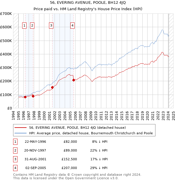 56, EVERING AVENUE, POOLE, BH12 4JQ: Price paid vs HM Land Registry's House Price Index
